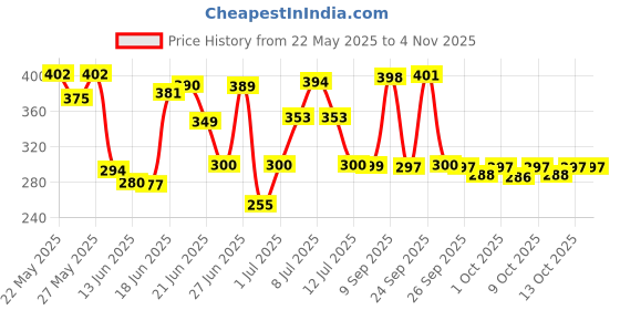 flipkart.com cantus Toys for kids Educational pathsal;a tent house for boys and girls cantus Price History Graph from 22 May 2025 to 2 Nov 2025