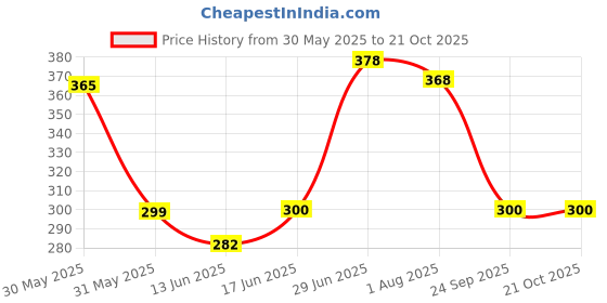 flipkart.com toysme Toys for kids play candy tent house for boys and girls (BIG SIZE) toysme Price History Graph from 30 May 2025 to 21 Oct 2025