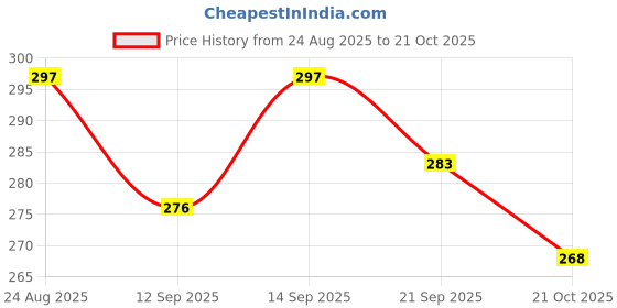 flipkart.com kidzeno Toys for kids Play Tent House for boys and girls(Big Size)(Candy) kidzeno Price History Graph from 24 Aug 2025 to 21 Oct 2025
