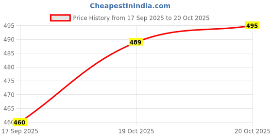 flipkart.com trimmo Toys For Kids Recorder & Repeating Dancing Cactus Toy with LED light trimmo Price History Graph from 17 Sep 2025 to 19 Oct 2025