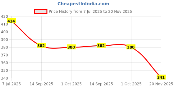 flipkart.com childgossip Toys for Kids, Talking English Flash Cards, Learning Interactive Educational childgossip Price History Graph from 7 Jul 2025 to 20 Nov 2025