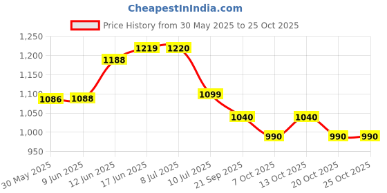 flipkart.com cantus toys for kids tent house for kids Big Size cantus Price History Graph from 30 May 2025 to 22 Oct 2025