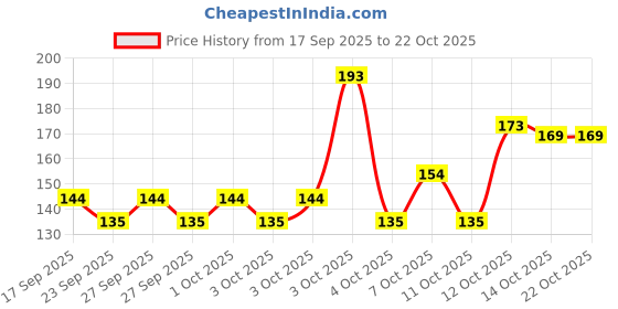 flipkart.com decorvaiz Toys for Puppies & Medium Dogs Toys | Color May Vary | Rope Ball Toy Cotton Ball, Chew Toy, Fetch Toy, Training Aid, Tug Toy For Dog & Cat decorvaiz Price History Graph from 17 Sep 2025 to 22 Oct 2025