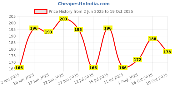 flipkart.com youhavedeal Toys for Puppies & Medium Dogs Toys | Rope Ball Toy | Color May Vary | Chew Toys Cotton, Rubber, Plastic Ball, Chew Toy, Rubber Toy, Training Aid For Dog youhavedeal Price History Graph from 2 Jun 2025 to 19 Oct 2025