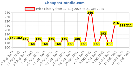 flipkart.com decorvaiz Toys for Puppies & Small Dogs Toys | Rope Ball Toy | Chew Toys Cotton, Rubber Chew Toy, Rubber Toy, Training Aid, Tug Toy, Bone, Ball For Dog & Cat decorvaiz Price History Graph from 17 Aug 2025 to 21 Oct 2025