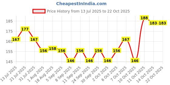 flipkart.com decorvaiz Toys for Puppies & Small Dogs Toys | Rope Ball Toy | Color May Vary | Cotton, Rubber Ball, Bone, Chew Toy, Rubber Toy, Squeaky Toy, Training Aid, Tug Toy For Dog decorvaiz Price History Graph from 13 Jul 2025 to 22 Oct 2025