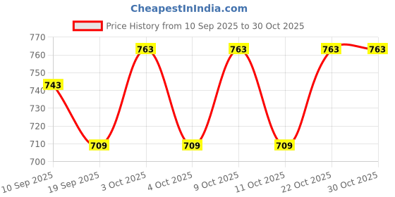 flipkart.com jongen en meisje Toys for Toddler Kids jongen en meisje Price History Graph from 10 Sep 2025 to 29 Oct 2025