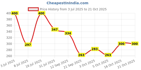 flipkart.com centy Toys Fortuner centy Price History Graph from 3 Jul 2025 to 20 Oct 2025