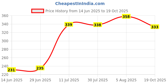 flipkart.com centy Toys Fortuner centy Price History Graph from 14 Jun 2025 to 19 Oct 2025