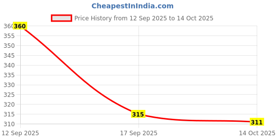 flipkart.com toys gallery Red G-Wagon – Metal Toy Car | Pull Back Model with Light & Sound for Kids toys gallery Price History Graph from 12 Sep 2025 to 14 Oct 2025