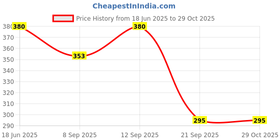 flipkart.com elektron TOYS HAPPY GIRL DOLL SERIES WITH DOLL DRESSES SET FOR KIDS elektron Price History Graph from 18 Jun 2025 to 29 Oct 2025