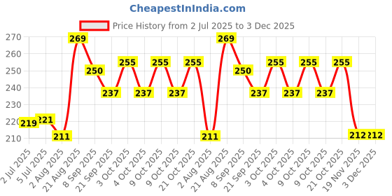flipkart.com toys house Multicolors Handmade Beautiful Pop Pop Memoriable water Toys For kids (Set of 3) toys house Price History Graph from 2 Jul 2025 to 3 Dec 2025