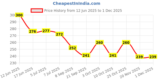 flipkart.com toys house Pop Pop Putt Putt Attractive water Toys toys house Price History Graph from 12 Jun 2025 to 29 Nov 2025