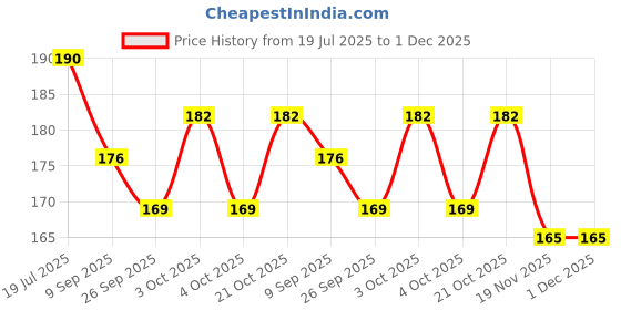 flipkart.com toys house Tin Pop Pop Putt Putt Steam Boat Toy toys house Price History Graph from 19 Jul 2025 to 1 Dec 2025