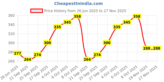 flipkart.com zokato Toys Indian Scale Model of Stylish 'Wagon R' Car -YELLOW zokato Price History Graph from 26 Jun 2025 to 27 Nov 2025