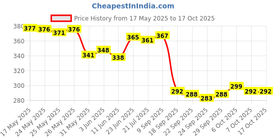 flipkart.com graysee Toys Interactive Intelligent Children Book Phonetic Learning Book Sound Toy graysee Price History Graph from 17 May 2025 to 15 Oct 2025