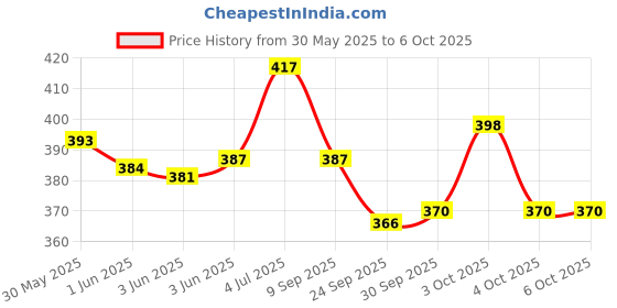 flipkart.com toys ka story Abacus Educational Toys Counting Number Math Learning Toy (Above 3 Years) toys ka story Price History Graph from 30 May 2025 to 6 Oct 2025