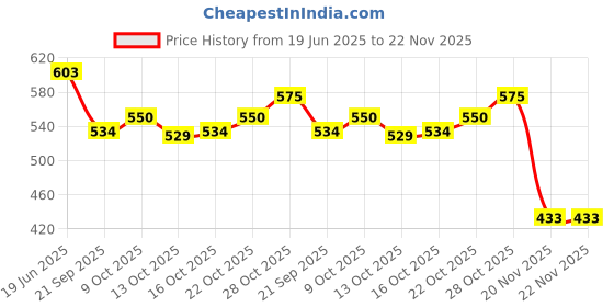 flipkart.com toys ka story Eco Friendly Wooden Rattle Set For Kids Pack Of 6 Rattle toys ka story Price History Graph from 19 Jun 2025 to 22 Nov 2025