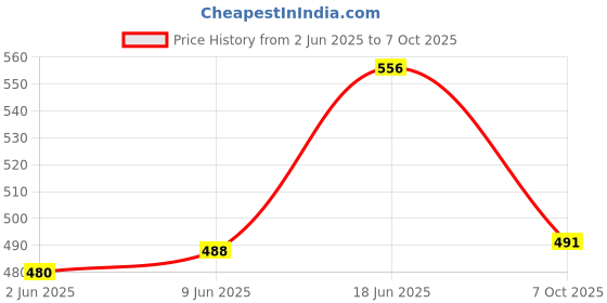 flipkart.com toys ka story Rattles for Baby, Infants, New Born Babies ( 0+ Years) Pack Of 6 Rattle toys ka story Price History Graph from 2 Jun 2025 to 7 Oct 2025
