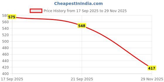 flipkart.com toys ka story Wooden Combo of 6 Handmade Shake & Grab Rattles for Baby & New Born Rattle toys ka story Price History Graph from 17 Sep 2025 to 29 Nov 2025