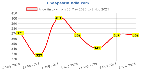 flipkart.com aybor Toys LCD Writing Screen Tablet Drawing Board for Kids aybor Price History Graph from 30 May 2025 to 7 Nov 2025