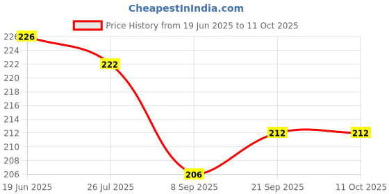 flipkart.com amaze sport Toys Magic Slate (Multicolor) amaze sport Price History Graph from 19 Jun 2025 to 10 Oct 2025