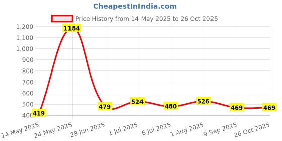 flipkart.com kavana Toys Magnetic Sticks Building Blocks for Kids Toys with Magnet Balls kavana Price History Graph from 14 May 2025 to 26 Oct 2025
