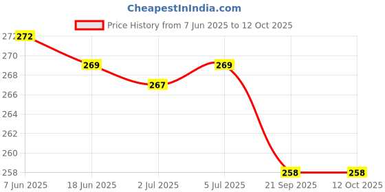 flipkart.com zokato Toys Mini Ambulance Pull Back Bus (Multicolor) zokato Price History Graph from 7 Jun 2025 to 11 Oct 2025