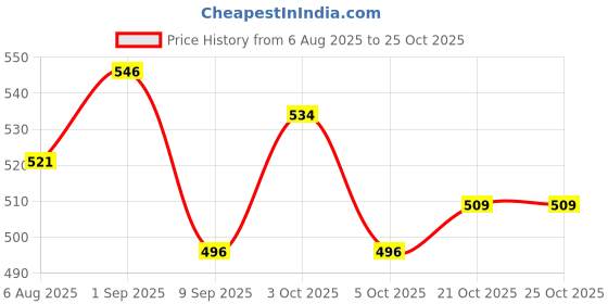 flipkart.com gkzon Toys Musical Rhyming Babydoll, Laughing and Talking Poem Doll (Multicolo gkzon Price History Graph from 6 Aug 2025 to 25 Oct 2025