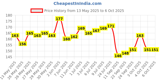 flipkart.com toys n smile 100 Pcs Building Block Toy for Kids Fun, Learning & Smart Activity Train Blocks toys n smile Price History Graph from 13 May 2025 to 5 Oct 2025