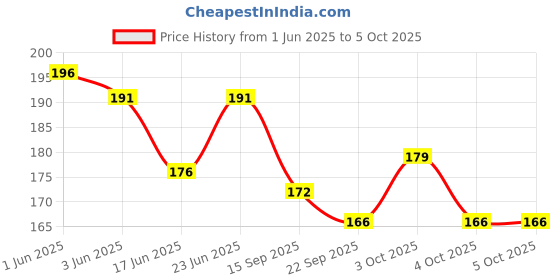 flipkart.com toys n smile 125 + Pcs Building Block Toy for Kids Smart Activity Fun & Learning Train Blocks toys n smile Price History Graph from 1 Jun 2025 to 5 Oct 2025