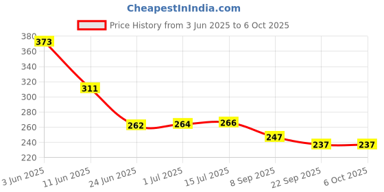 flipkart.com toys n smile 200 Pcs Building Block Toy for Kids Fun, Learning & Smart Activity Train Blocks toys n smile Price History Graph from 3 Jun 2025 to 5 Oct 2025