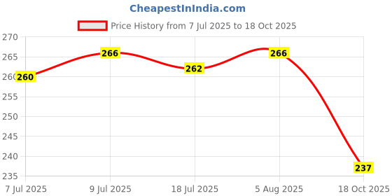 flipkart.com toys n smile Bey Blade 4 D Metal Fusion Fury Toy (Pack of 3 Bey blade) with Handle Launcher toys n smile Price History Graph from 7 Jul 2025 to 18 Oct 2025