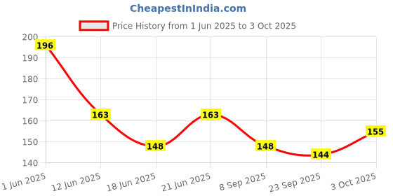 flipkart.com toys n smile Building Block Toy for Kids Smart Activity Fun & Learning Train Blocks 100 Pcs toys n smile Price History Graph from 1 Jun 2025 to 3 Oct 2025