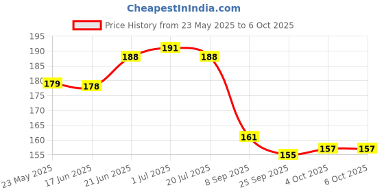 flipkart.com toys n smile DIY 148 + Pcs Medium Size Interlocking House Building Block Game Toy for Kids toys n smile Price History Graph from 23 May 2025 to 4 Oct 2025