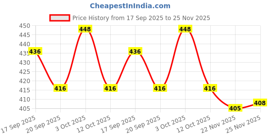 flipkart.com toys n smile Geometric Shape Sorter Clock, Early Education Learning, Montessori Toys for Kids toys n smile Price History Graph from 17 Sep 2025 to 25 Nov 2025