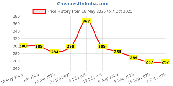 flipkart.com toys n smile India Map with State Capitals- Educational & Learning Toys Map Puzzle For Kids toys n smile Price History Graph from 18 May 2025 to 6 Oct 2025