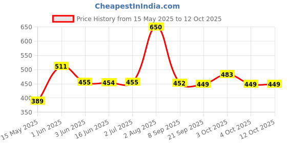flipkart.com toys n smile Learning Musical Mobile Phone Toy for Kids with Image Projection Toy for baby toys n smile Price History Graph from 15 May 2025 to 12 Oct 2025