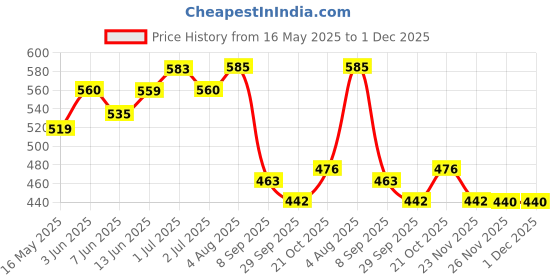 flipkart.com toys n smile Musical Elephant Piano with 4 Modes, Wonderful Animal Sound Toy for Kids, Baby toys n smile Price History Graph from 16 May 2025 to 30 Nov 2025