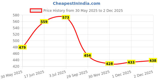 flipkart.com toys n smile Musical Horse Piano with 4 Modes, Wonderful Animal Sound Toy for Kids, Baby toys n smile Price History Graph from 30 May 2025 to 2 Dec 2025