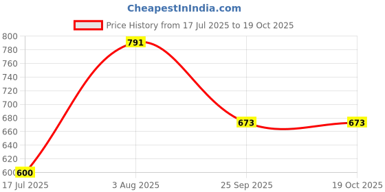 flipkart.com toys n smile Pull Back Big Dumper Truck Model with Light, Music Friction Powered Toy for Kids toys n smile Price History Graph from 17 Jul 2025 to 18 Oct 2025