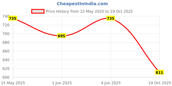 flipkart.com toys n smile Pull Back Big Fire Brigade Fire Rescue Truck Model Friction Powered Toy for Kids toys n smile Price History Graph from 15 May 2025 to 19 Oct 2025