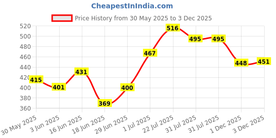 flipkart.com toys nation Musical Air Bus Aeroplane with lights (White) toys nation Price History Graph from 30 May 2025 to 3 Dec 2025