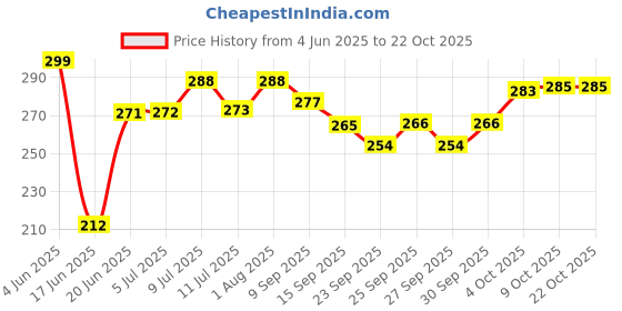 flipkart.com priya Toys Pink 3 Feet Huggable - 91 cm priya Price History Graph from 4 Jun 2025 to 21 Oct 2025