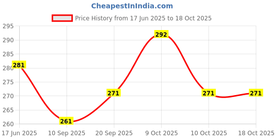 flipkart.com pezyox Toys Plastic Pull Back Auto Rickshaw pezyox Price History Graph from 17 Jun 2025 to 18 Oct 2025