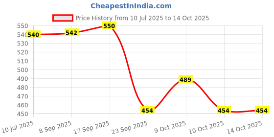 flipkart.com zokato Toys Plastic Pull Back Bus, 1 Pull Back Bus, -red zokato Price History Graph from 10 Jul 2025 to 13 Oct 2025
