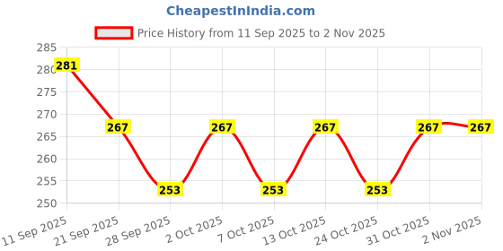 flipkart.com crazybuy Toys Pokemon 208 Card Holder Album crazybuy Price History Graph from 11 Sep 2025 to 2 Nov 2025