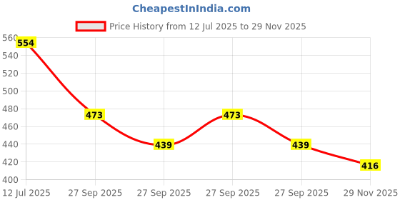 flipkart.com kmc kidoz Toys Pop Up Stress Toy, Concentration Puzzle Game Finger Puppets kmc kidoz Price History Graph from 12 Jul 2025 to 29 Nov 2025