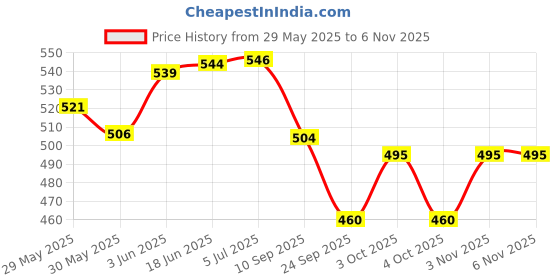 flipkart.com vrux Toys Premium Quality 2 in 1 Xylophone and Piano with Musical Cards Toy with Colorful Keys Educational Musical Instruments for Toddlers and Kids vrux Price History Graph from 29 May 2025 to 5 Nov 2025