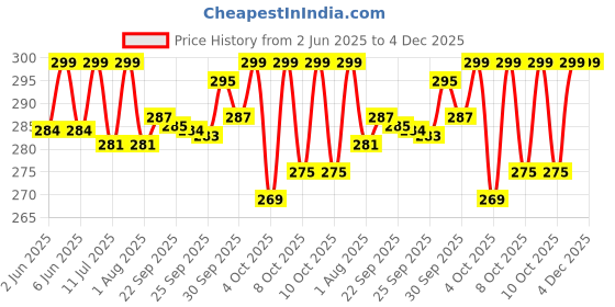 flipkart.com ar kids toys Toys Pull Back Action Bharat Post Vehicle Playset for Kids Toy Truck Container ar kids toys Price History Graph from 2 Jun 2025 to 4 Dec 2025